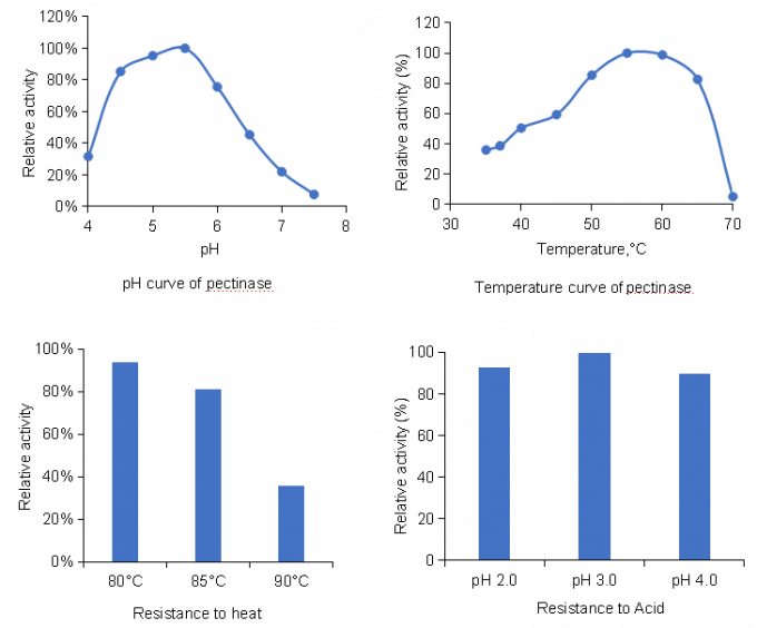 2000u/G Ultrafine Animal Feed Enzymes Thermostable Pectinase Enzyme